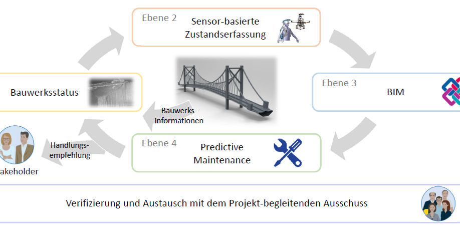 Übersichtsgrafik zur Zustandserfassung von Brückenbauwerken