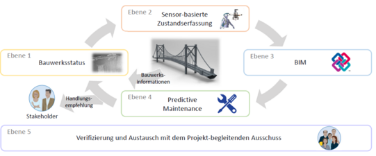 Übersichtsgrafik zur Zustandserfassung von Brückenbauwerken