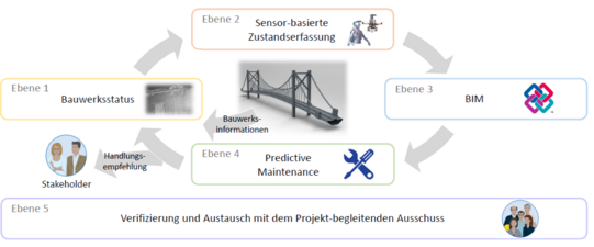 Übersichtsgrafik zur Zustandserfassung an Brückenbauwerken