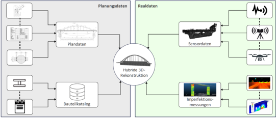 Übersichtsgrafik zur Bestandserfassung von Stahlbrücken