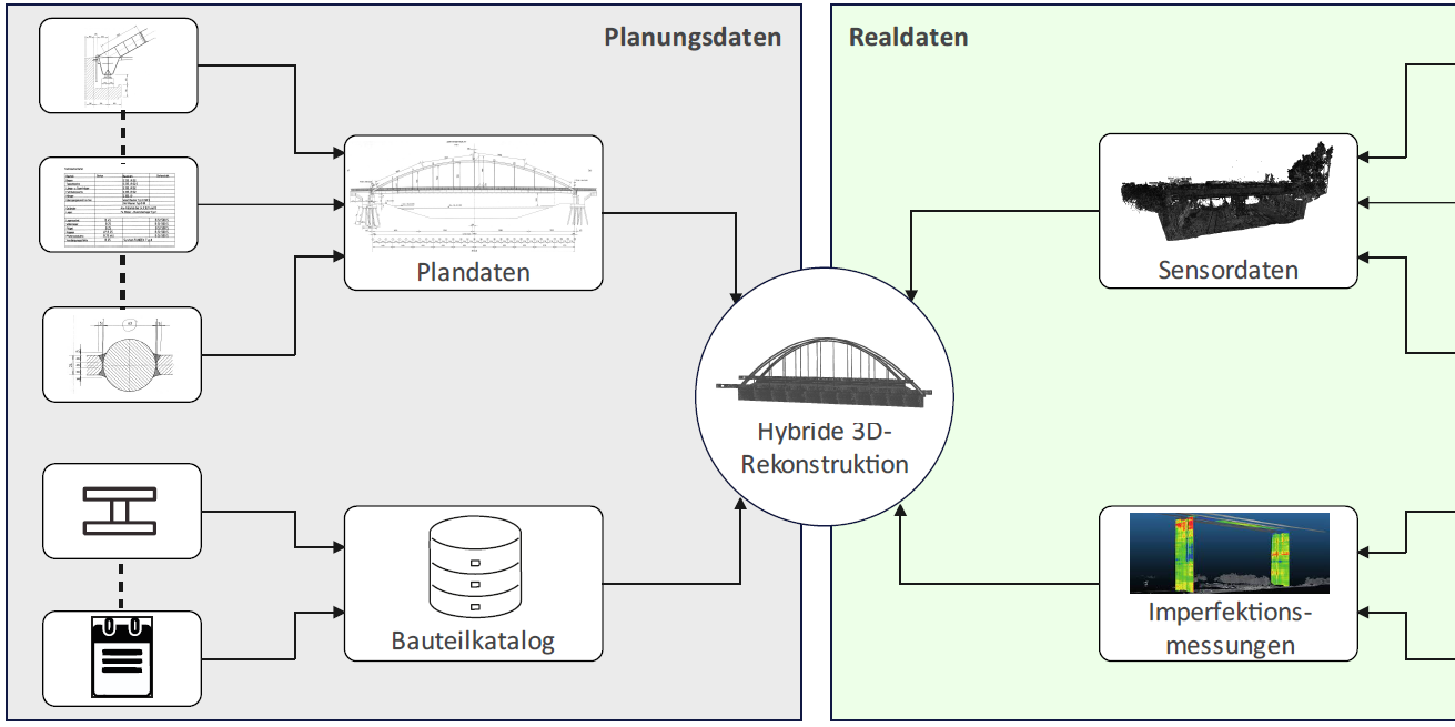 Übersichtsgrafik zur Bestandserfassung von Stahlbrücken